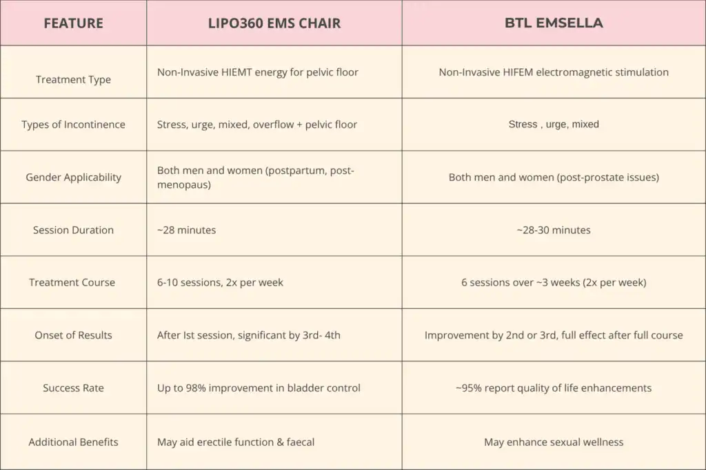Table to show benefits of Lipo 360 for urinary incontinence Peterborough 
