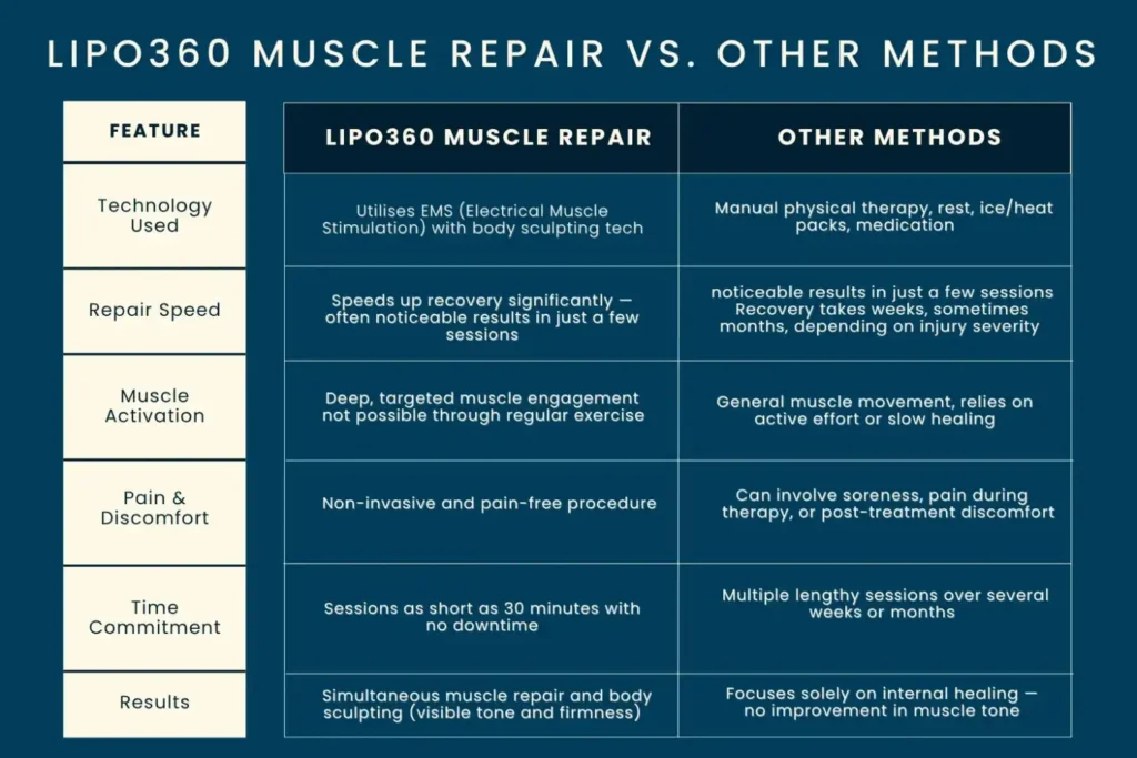Revolutionising Muscle Repair: The Power of LIPO360 Body Sculpt Post-Injury 6 Key differences between LIPO360 Muscle Repair Peterborough and other Muscle Repair Methods including features